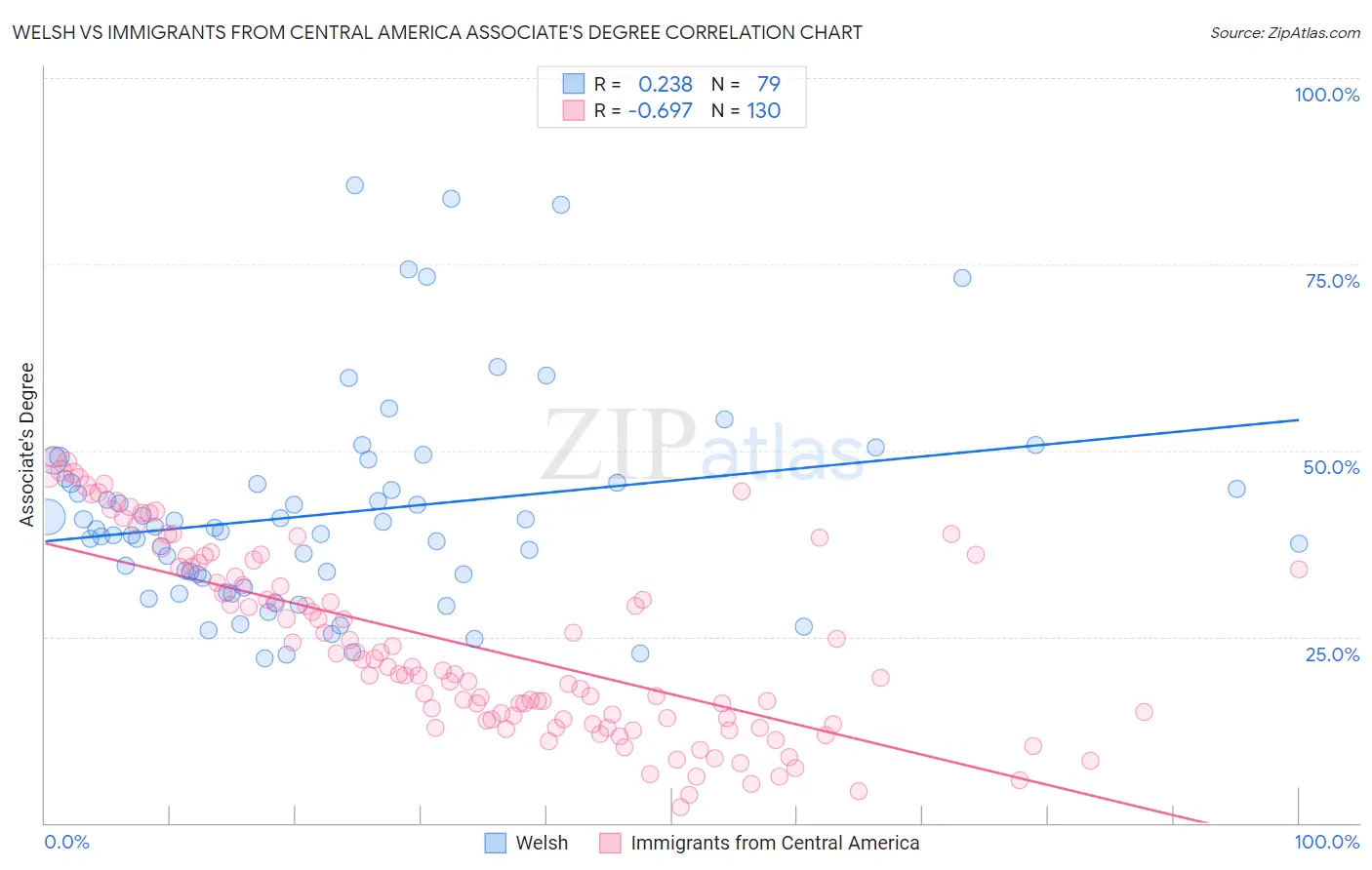 Welsh vs Immigrants from Central America Associate's Degree