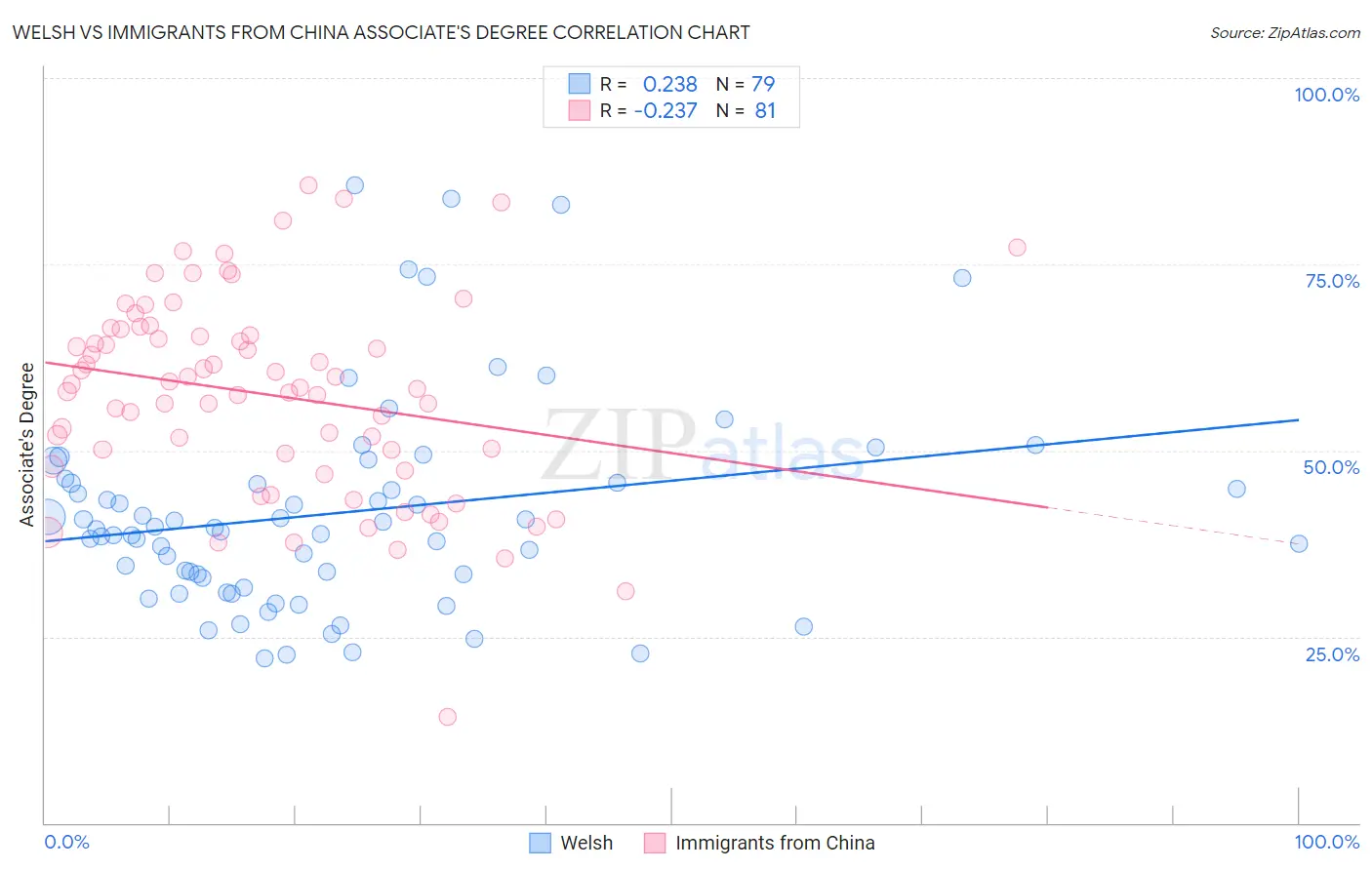 Welsh vs Immigrants from China Associate's Degree