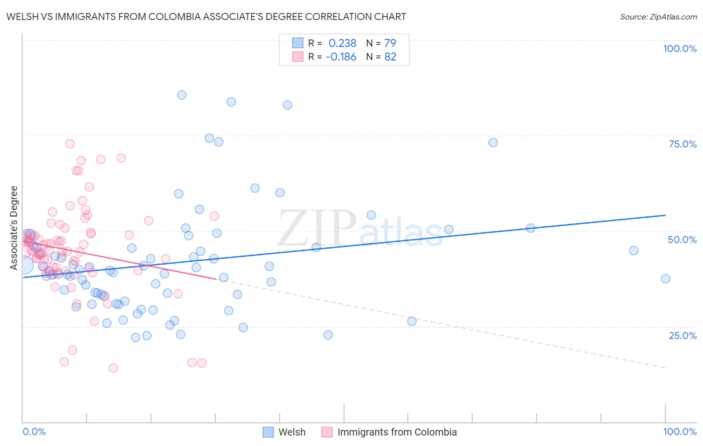 Welsh vs Immigrants from Colombia Associate's Degree