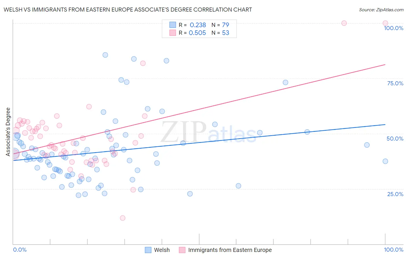 Welsh vs Immigrants from Eastern Europe Associate's Degree