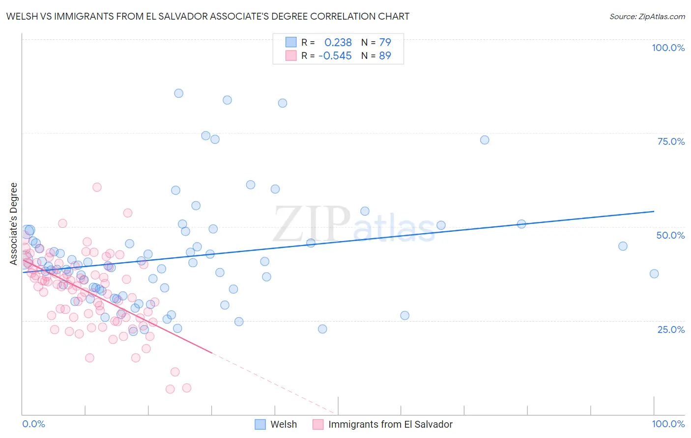 Welsh vs Immigrants from El Salvador Associate's Degree
