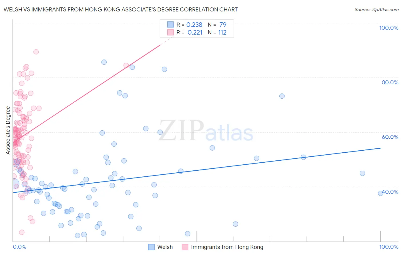 Welsh vs Immigrants from Hong Kong Associate's Degree