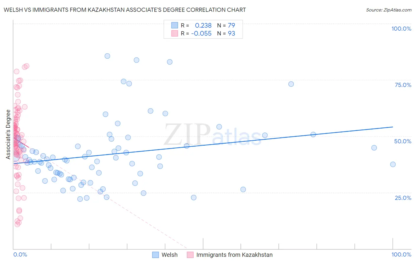 Welsh vs Immigrants from Kazakhstan Associate's Degree