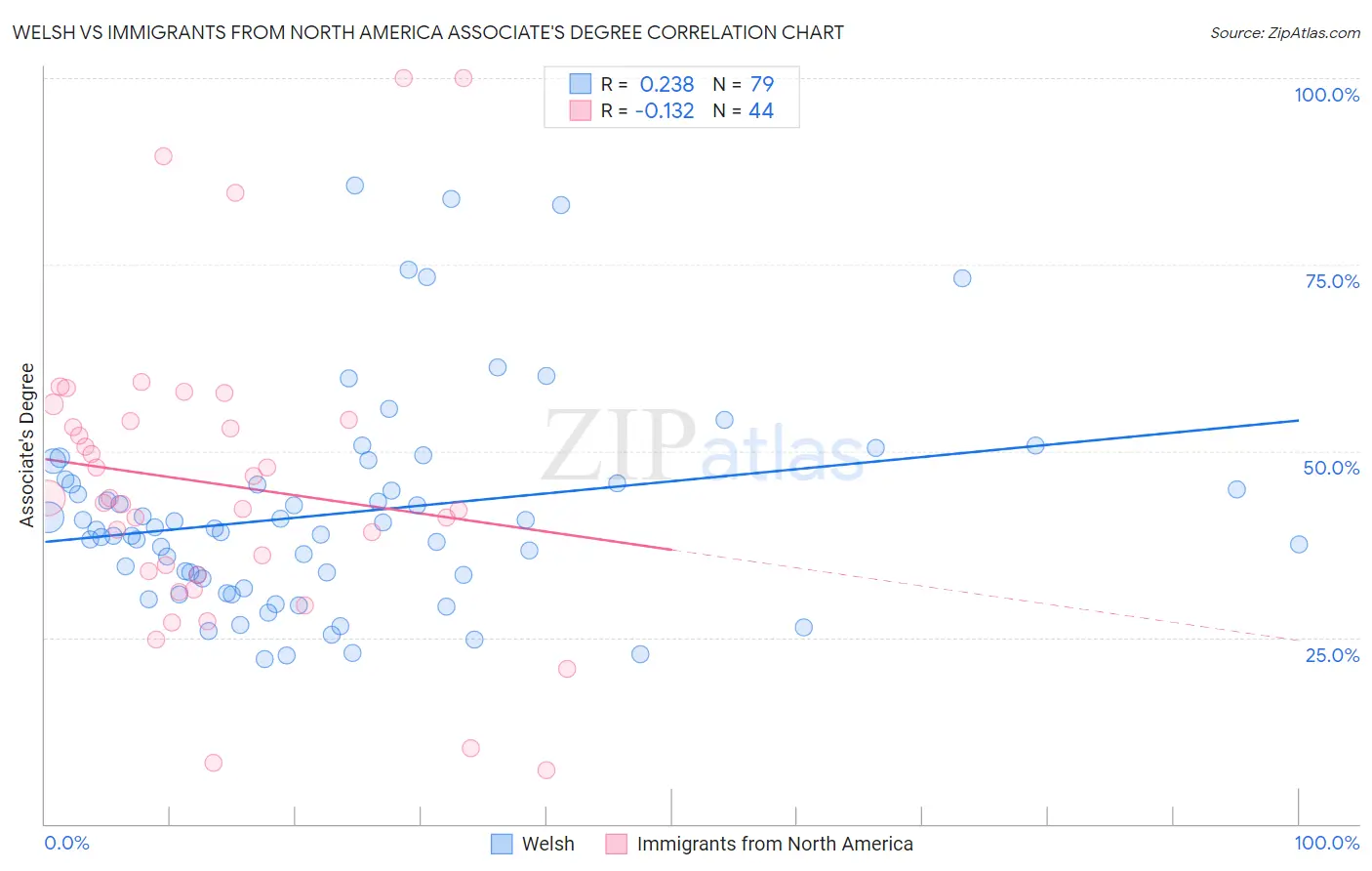 Welsh vs Immigrants from North America Associate's Degree