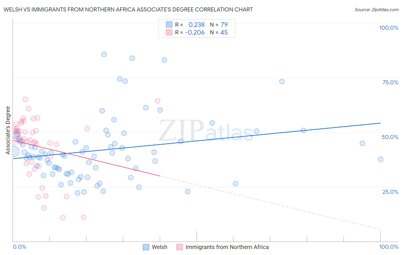 Welsh vs Immigrants from Northern Africa Associate's Degree