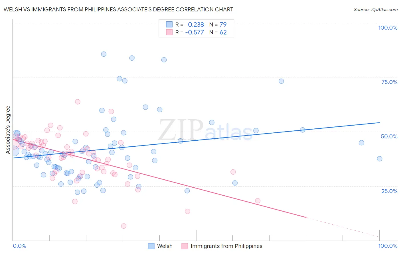 Welsh vs Immigrants from Philippines Associate's Degree