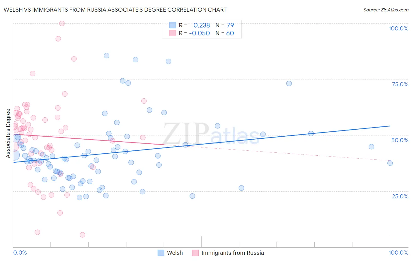 Welsh vs Immigrants from Russia Associate's Degree