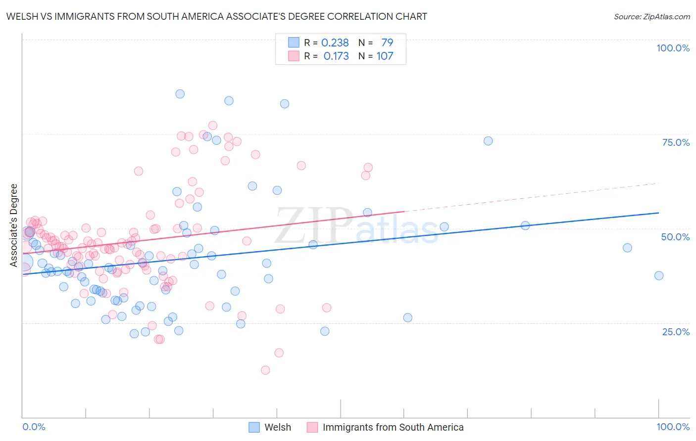 Welsh vs Immigrants from South America Associate's Degree