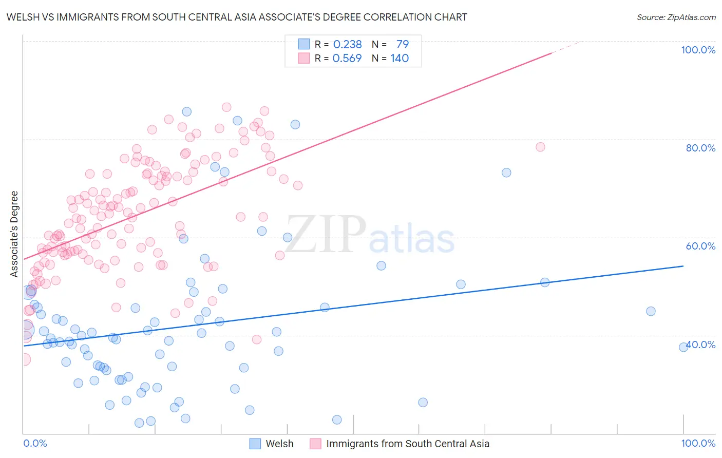 Welsh vs Immigrants from South Central Asia Associate's Degree