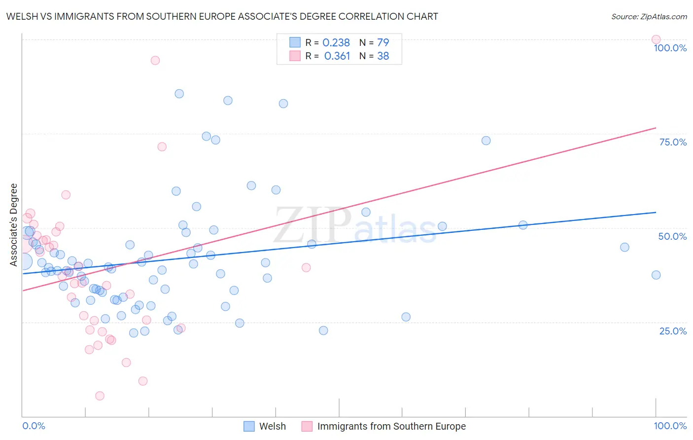 Welsh vs Immigrants from Southern Europe Associate's Degree