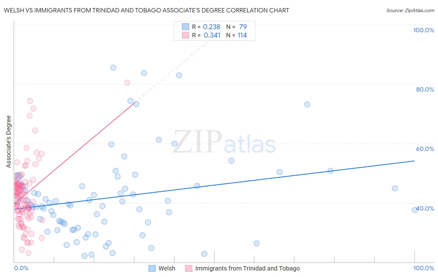 Welsh vs Immigrants from Trinidad and Tobago Associate's Degree