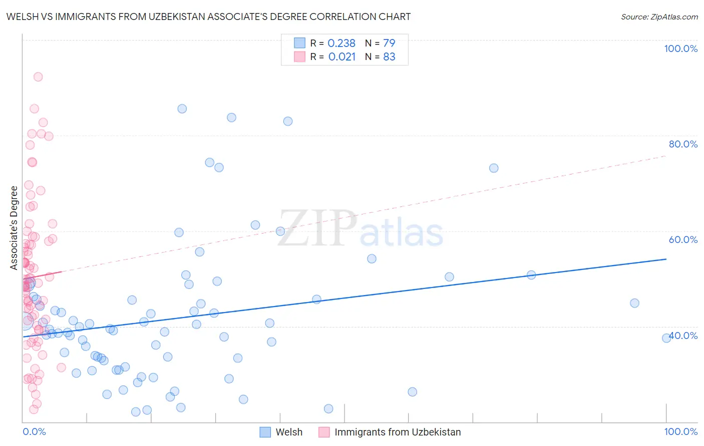 Welsh vs Immigrants from Uzbekistan Associate's Degree