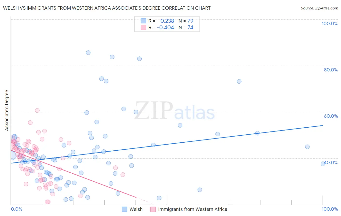 Welsh vs Immigrants from Western Africa Associate's Degree