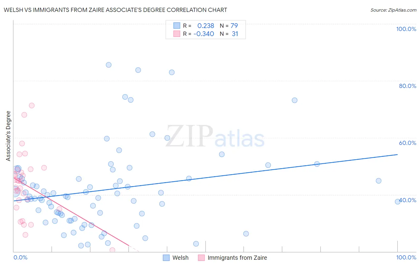 Welsh vs Immigrants from Zaire Associate's Degree