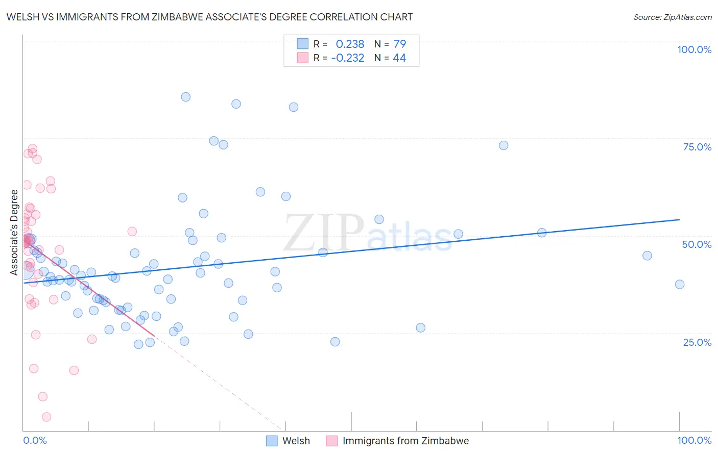 Welsh vs Immigrants from Zimbabwe Associate's Degree