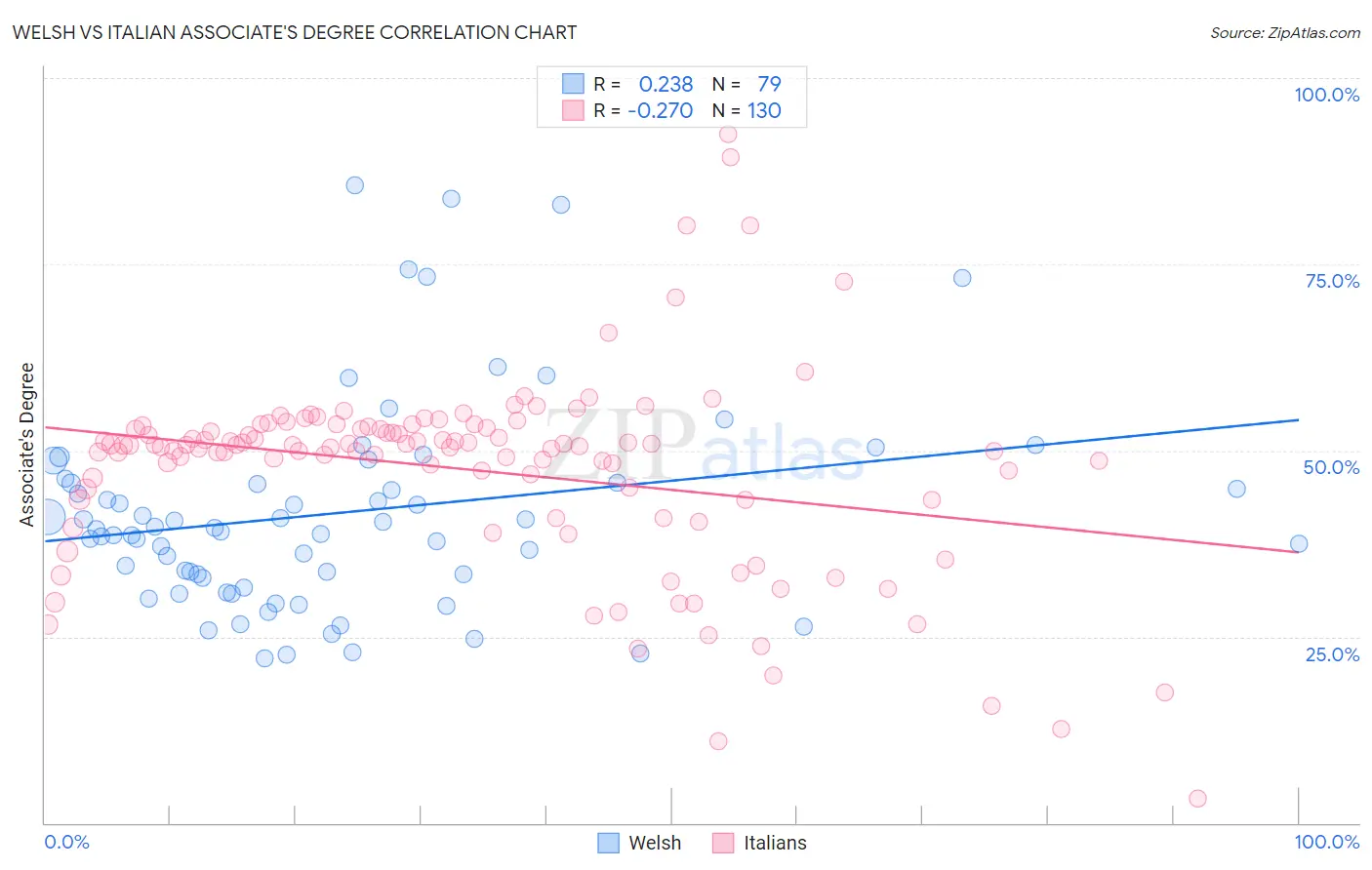 Welsh vs Italian Associate's Degree