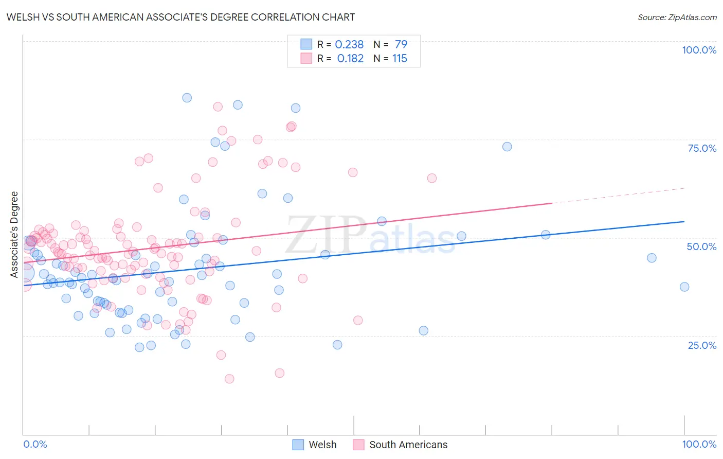 Welsh vs South American Associate's Degree