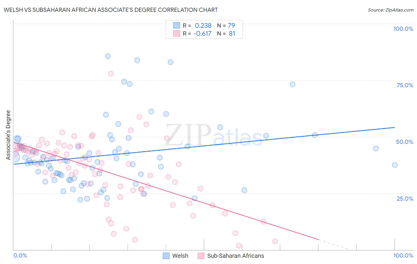 Welsh vs Subsaharan African Associate's Degree