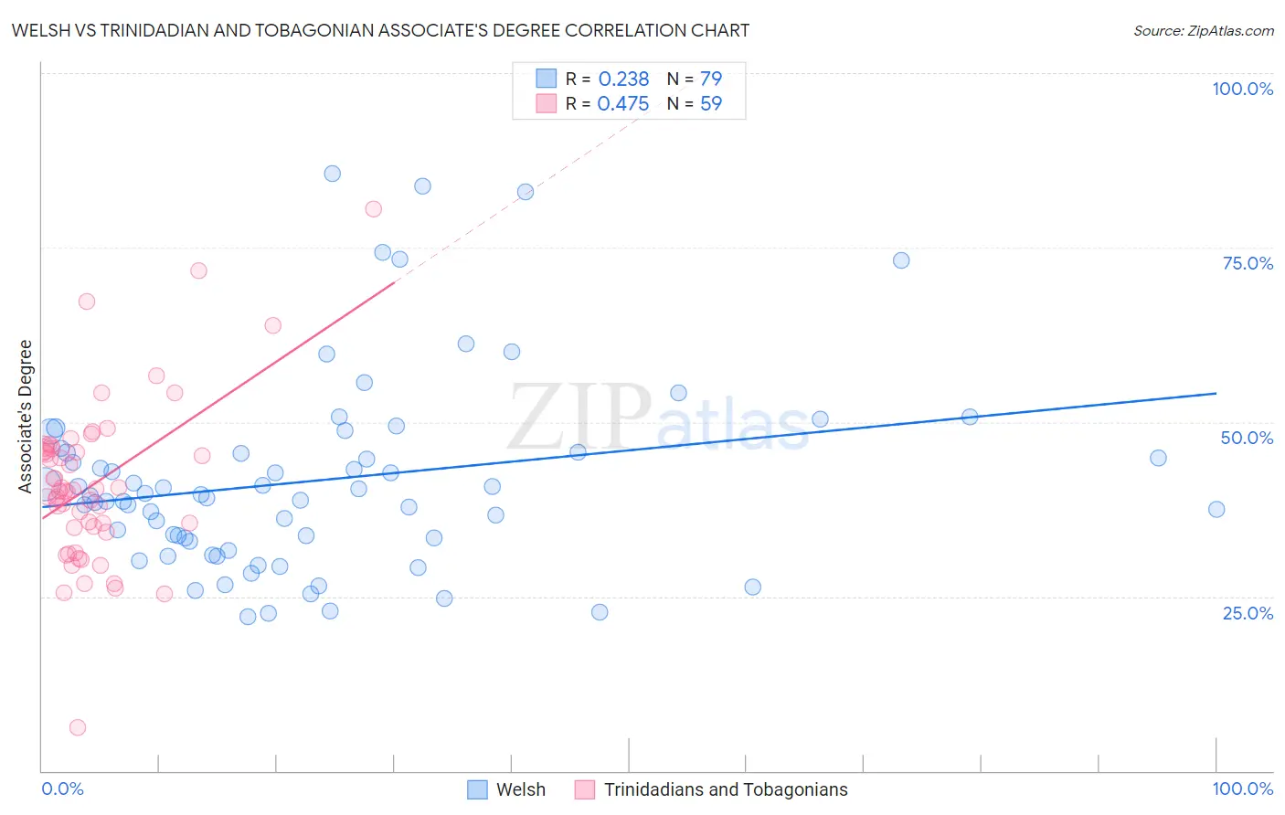Welsh vs Trinidadian and Tobagonian Associate's Degree