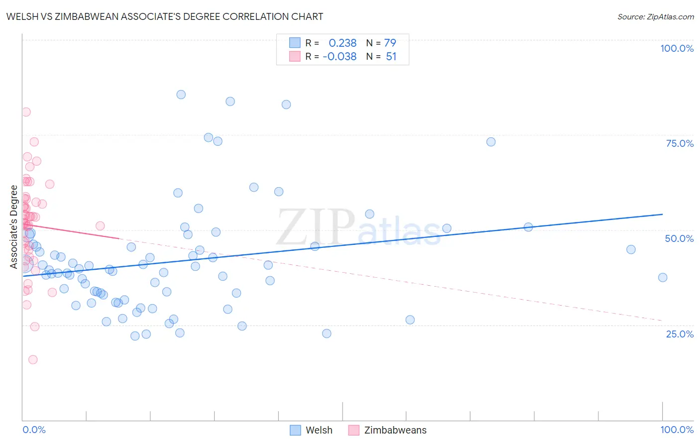 Welsh vs Zimbabwean Associate's Degree