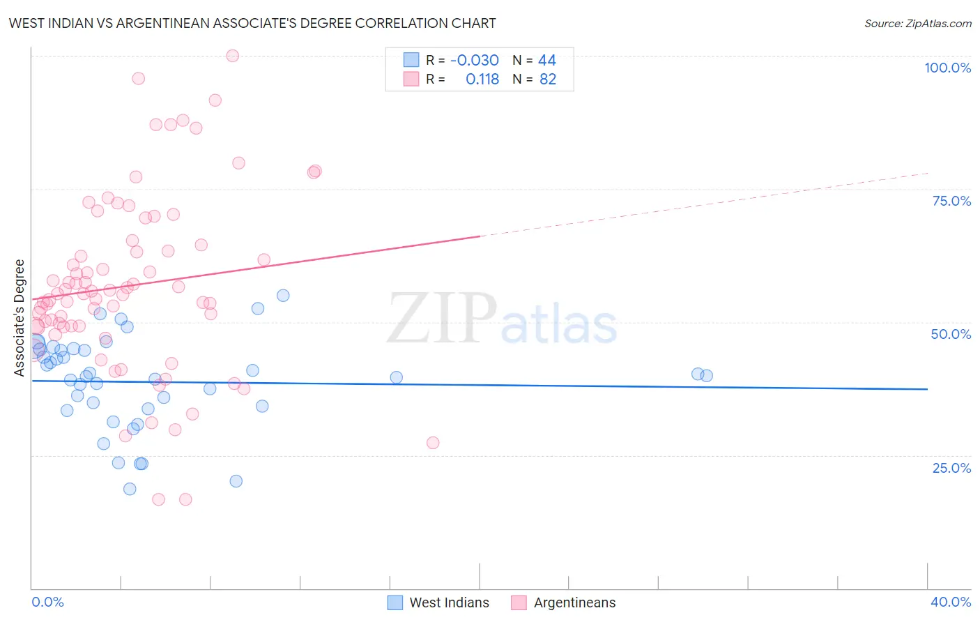 West Indian vs Argentinean Associate's Degree