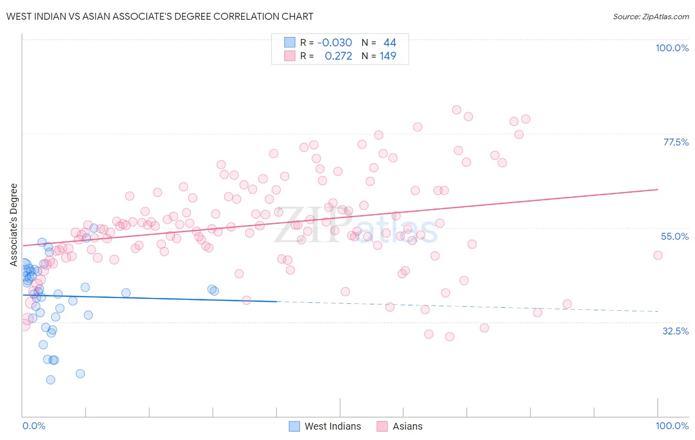 West Indian vs Asian Associate's Degree