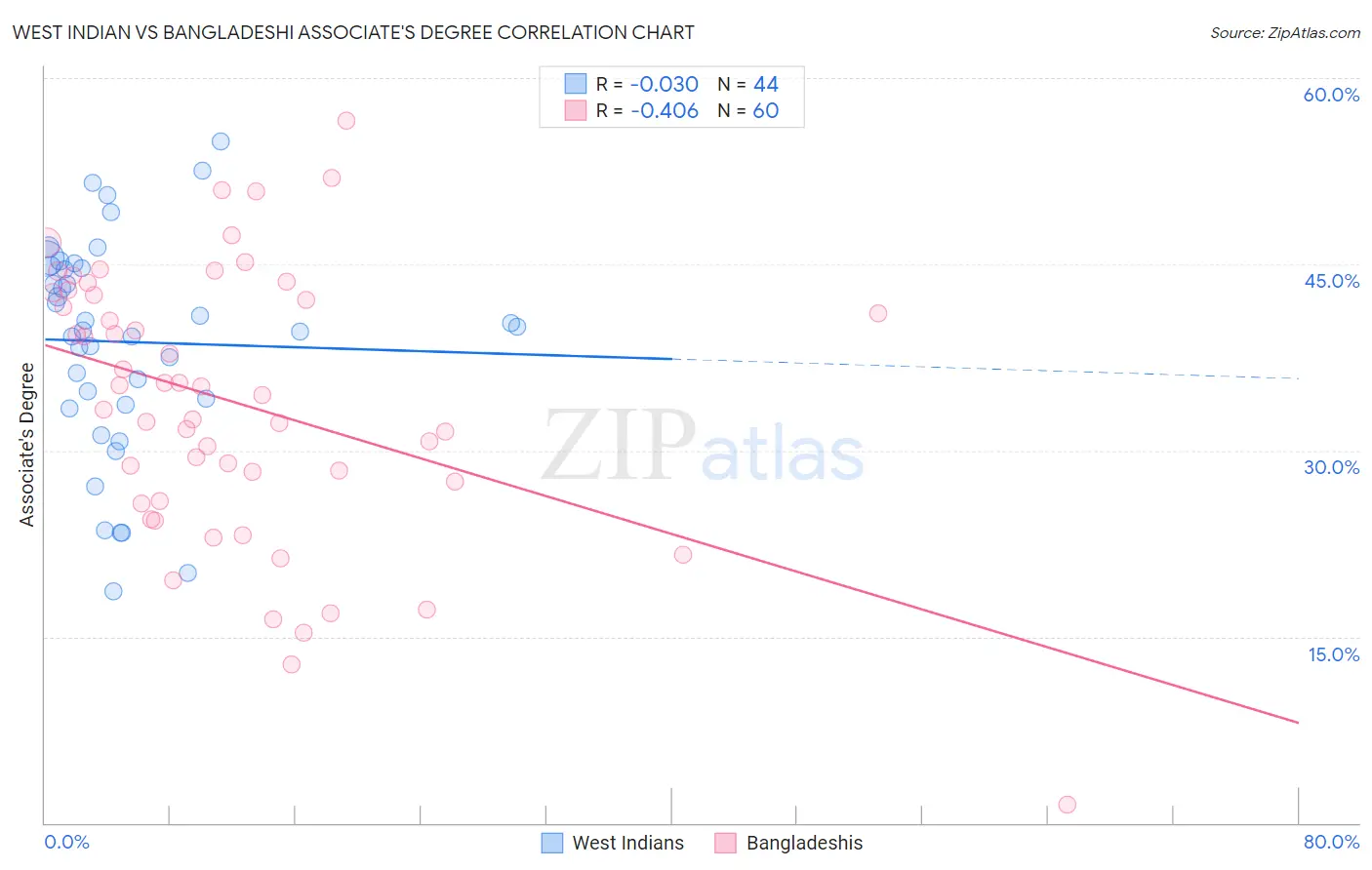 West Indian vs Bangladeshi Associate's Degree