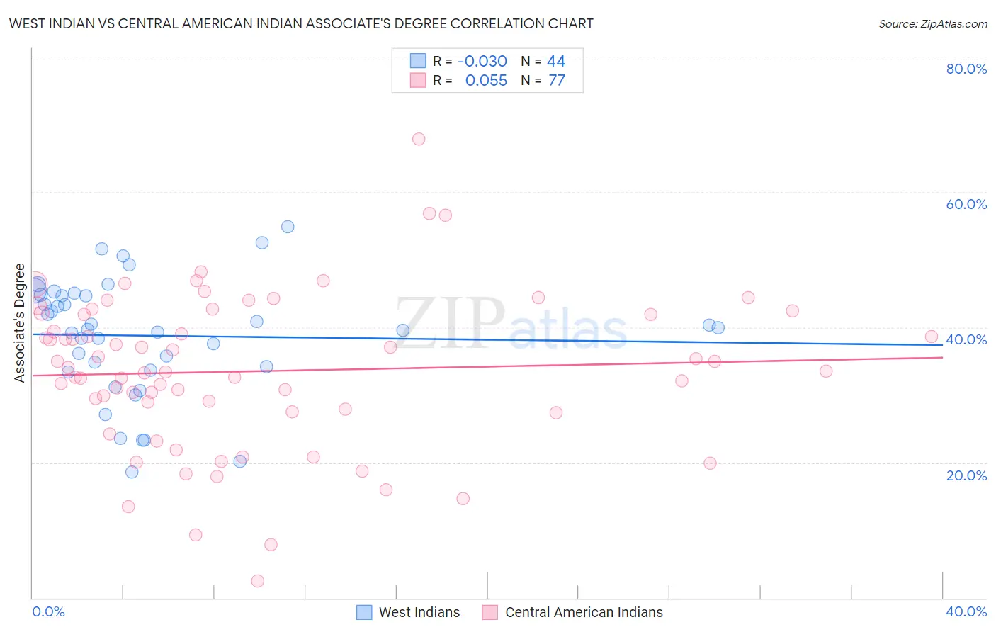 West Indian vs Central American Indian Associate's Degree