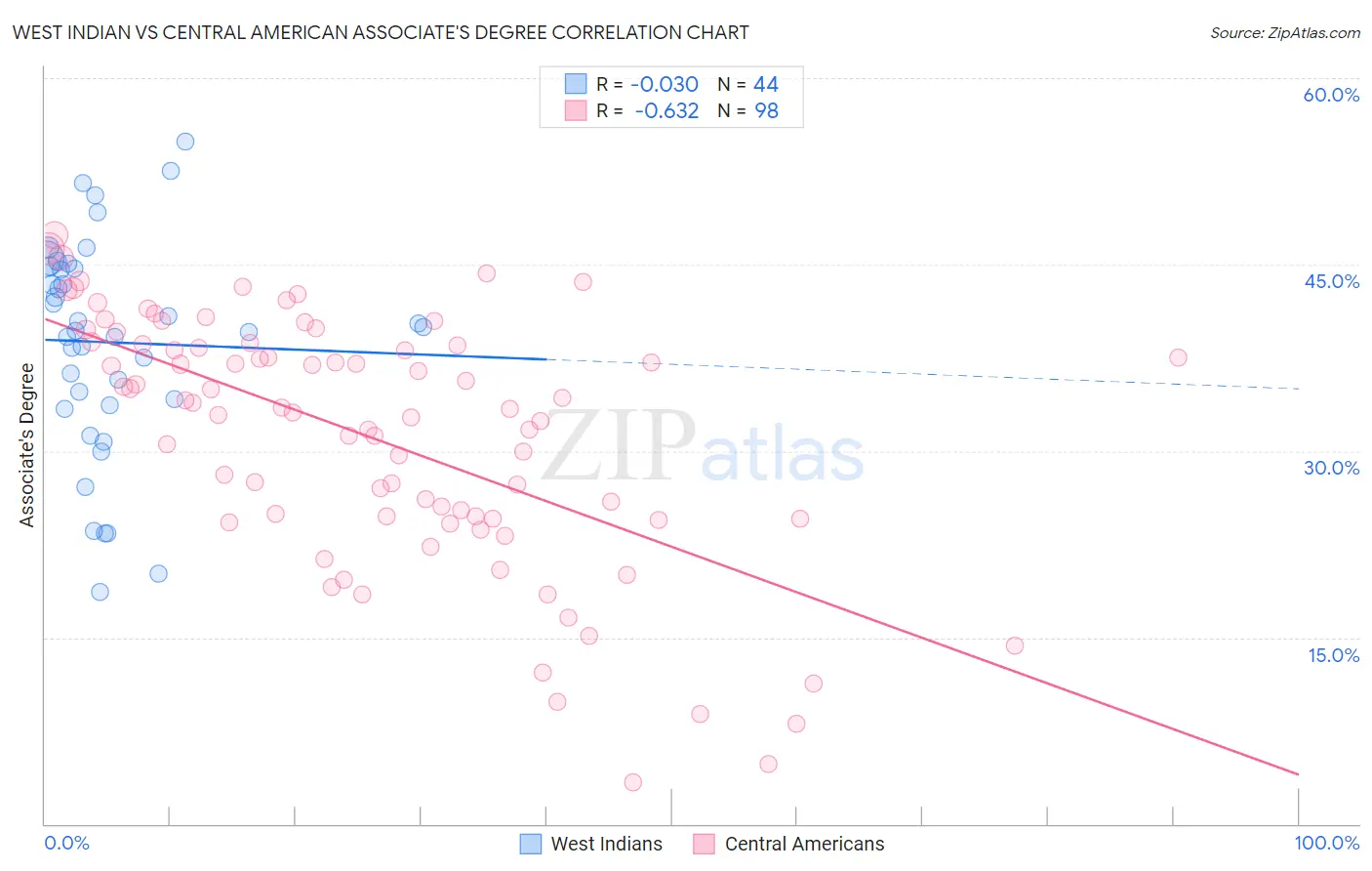 West Indian vs Central American Associate's Degree