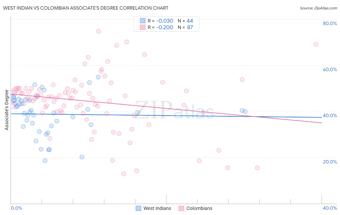 West Indian vs Colombian Associate's Degree