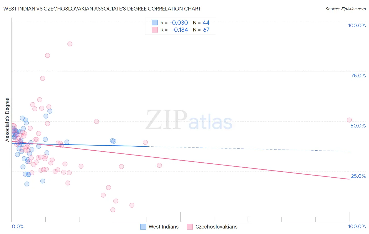 West Indian vs Czechoslovakian Associate's Degree