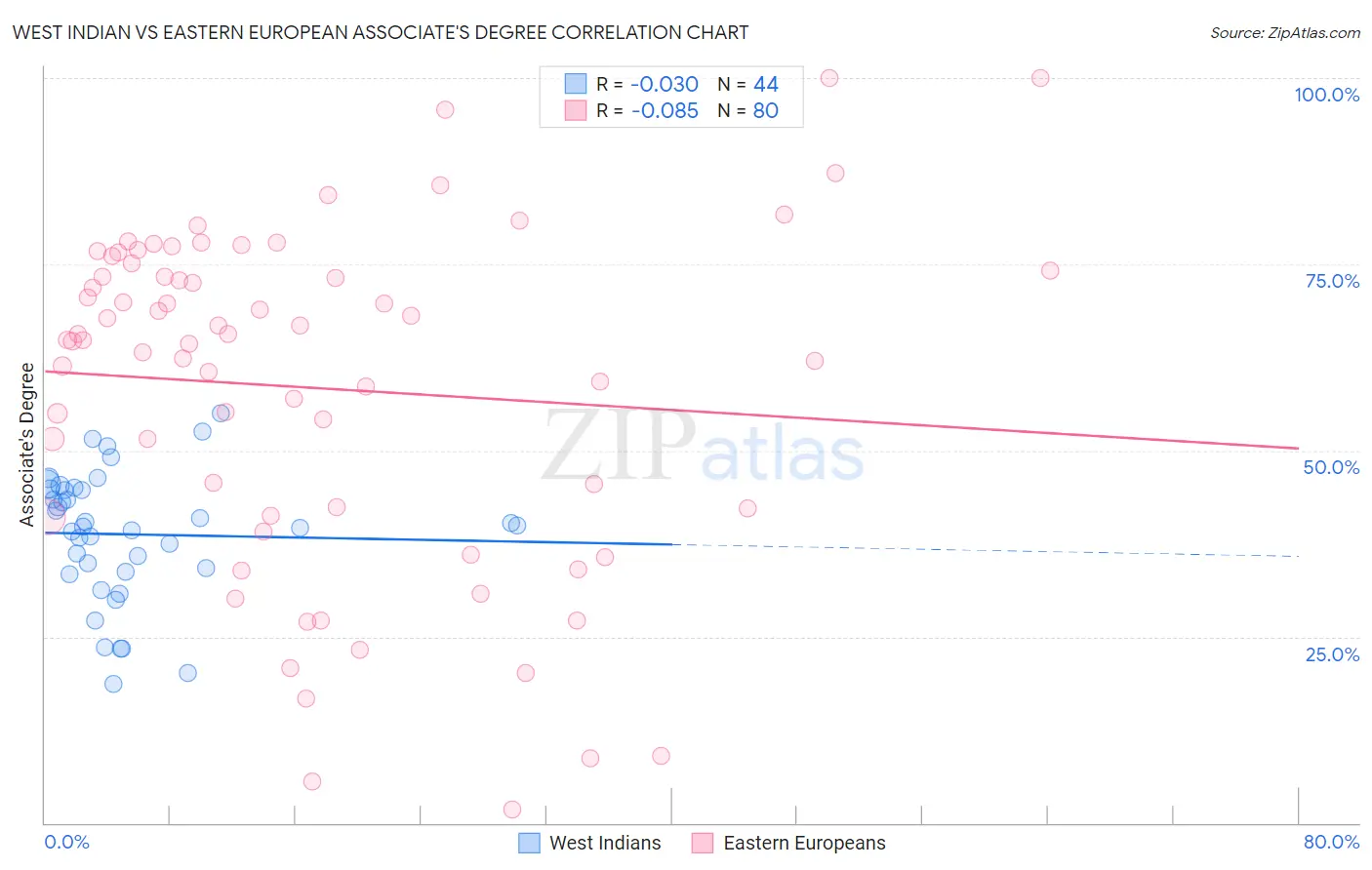 West Indian vs Eastern European Associate's Degree