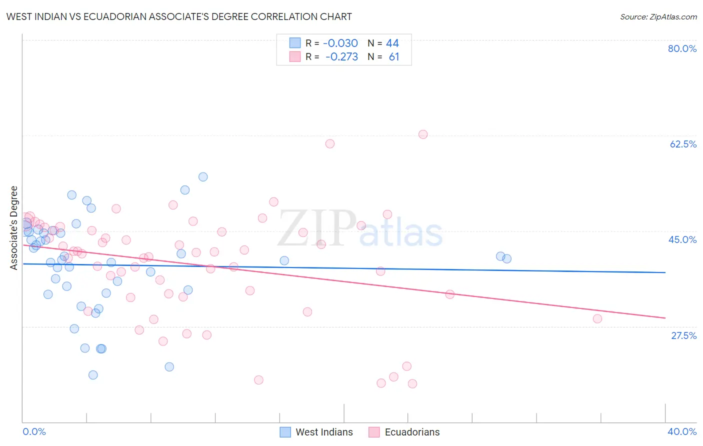 West Indian vs Ecuadorian Associate's Degree