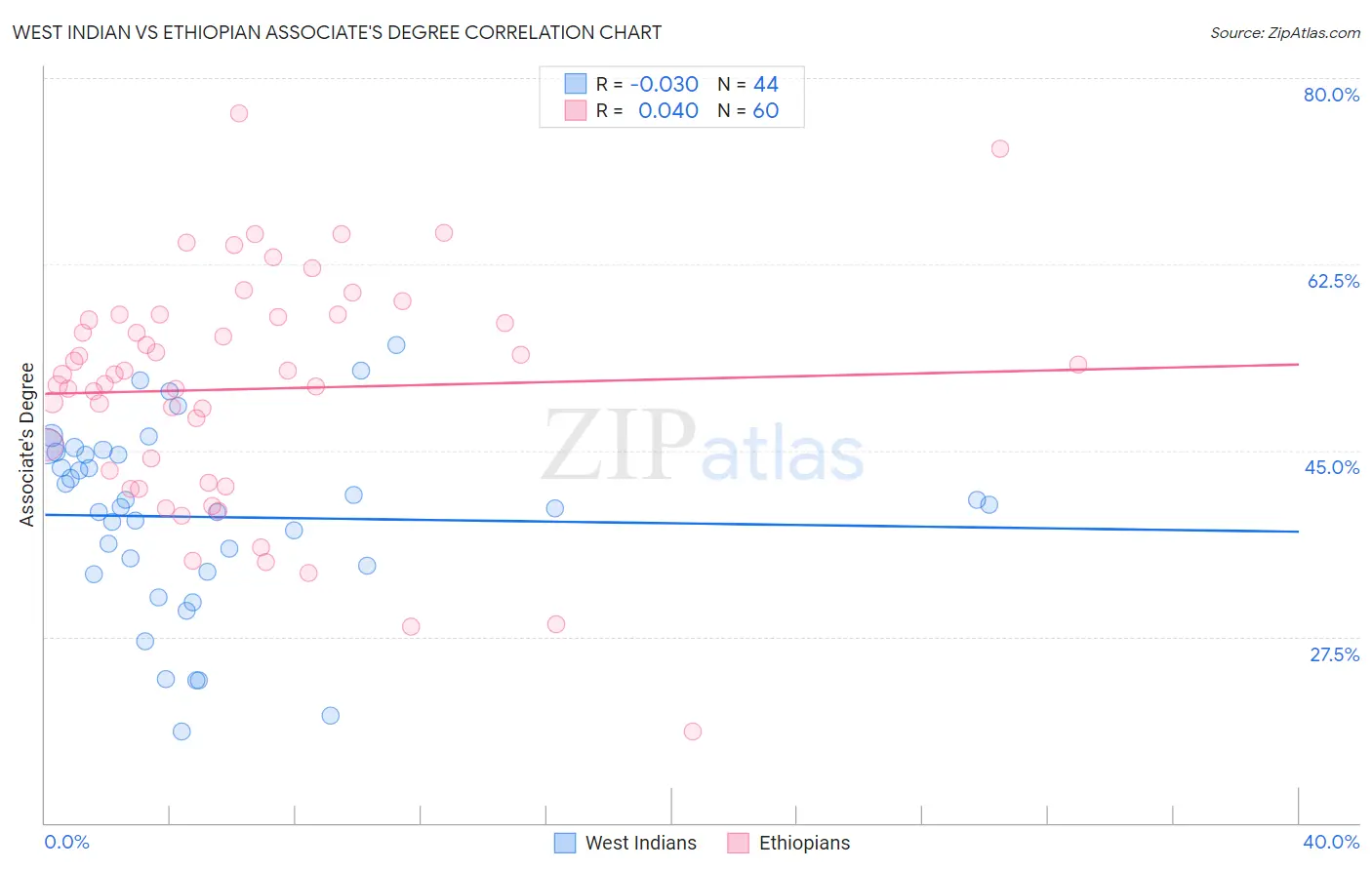 West Indian vs Ethiopian Associate's Degree