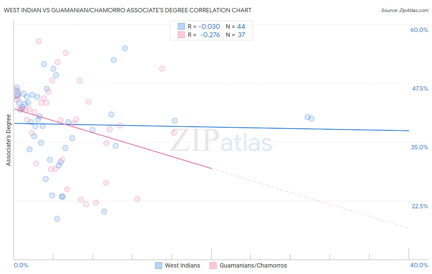 West Indian vs Guamanian/Chamorro Associate's Degree