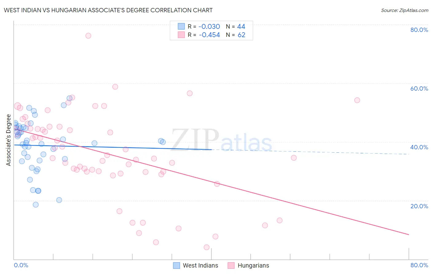 West Indian vs Hungarian Associate's Degree