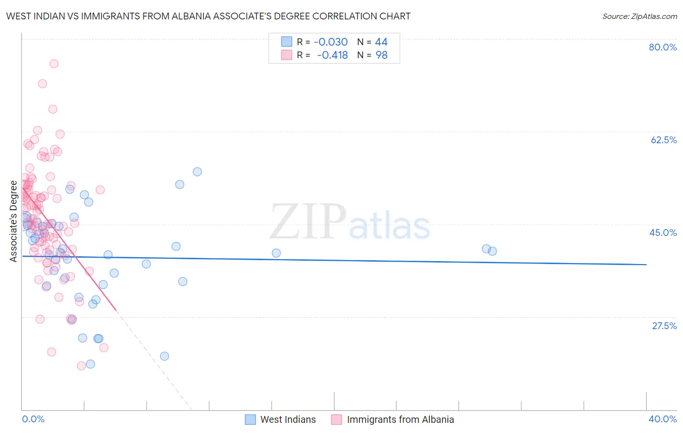 West Indian vs Immigrants from Albania Associate's Degree