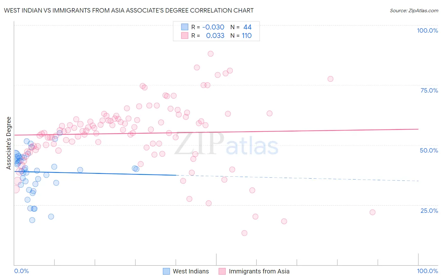West Indian vs Immigrants from Asia Associate's Degree