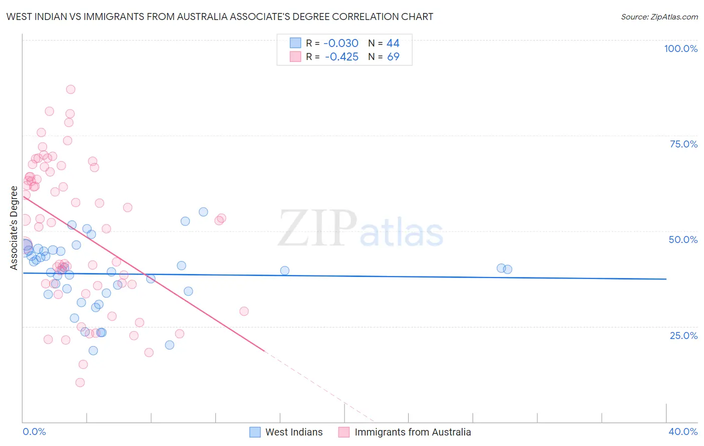 West Indian vs Immigrants from Australia Associate's Degree