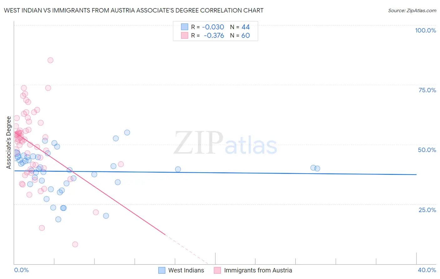West Indian vs Immigrants from Austria Associate's Degree