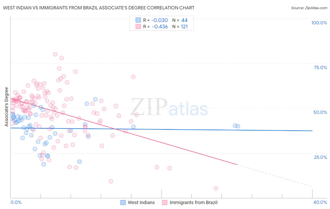 West Indian vs Immigrants from Brazil Associate's Degree