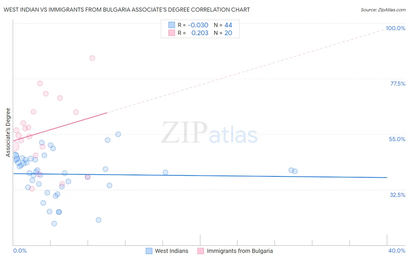 West Indian vs Immigrants from Bulgaria Associate's Degree