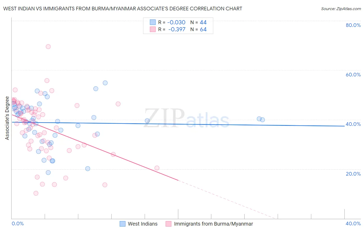 West Indian vs Immigrants from Burma/Myanmar Associate's Degree