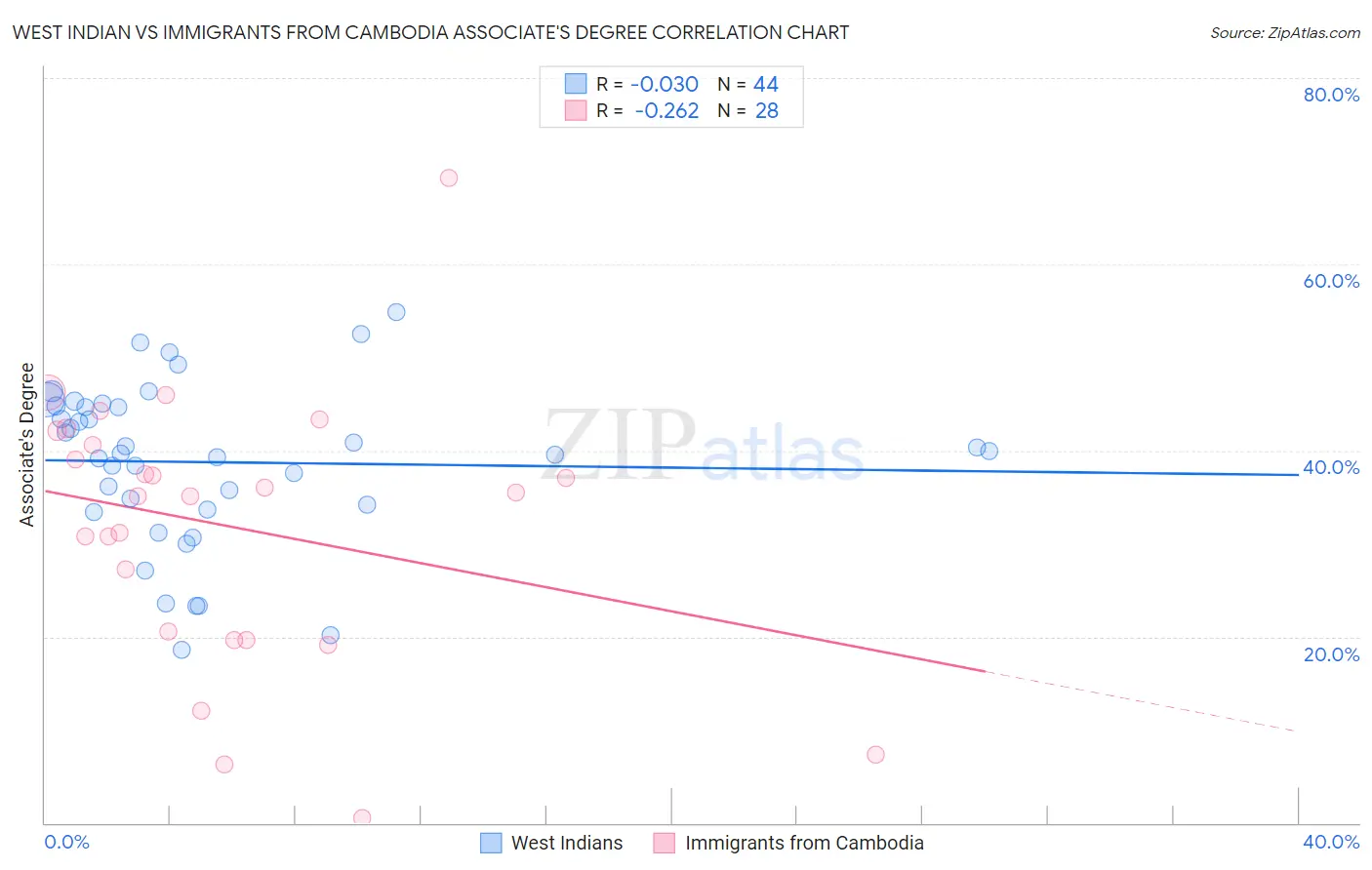 West Indian vs Immigrants from Cambodia Associate's Degree