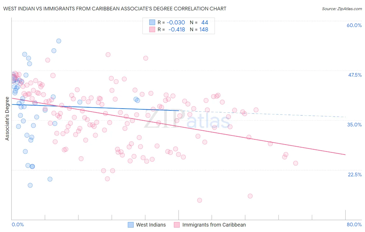 West Indian vs Immigrants from Caribbean Associate's Degree