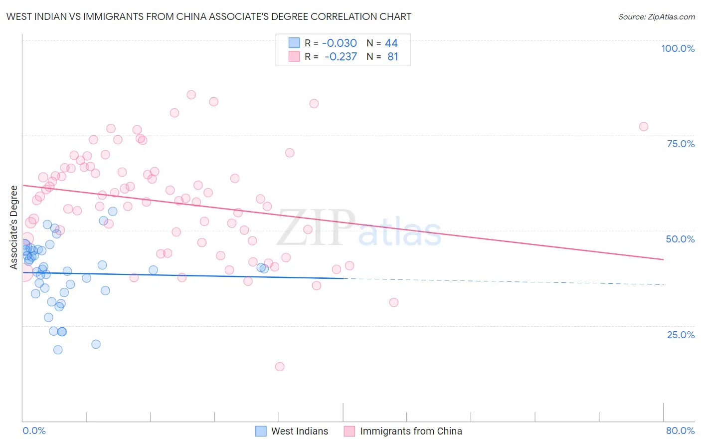 West Indian vs Immigrants from China Associate's Degree