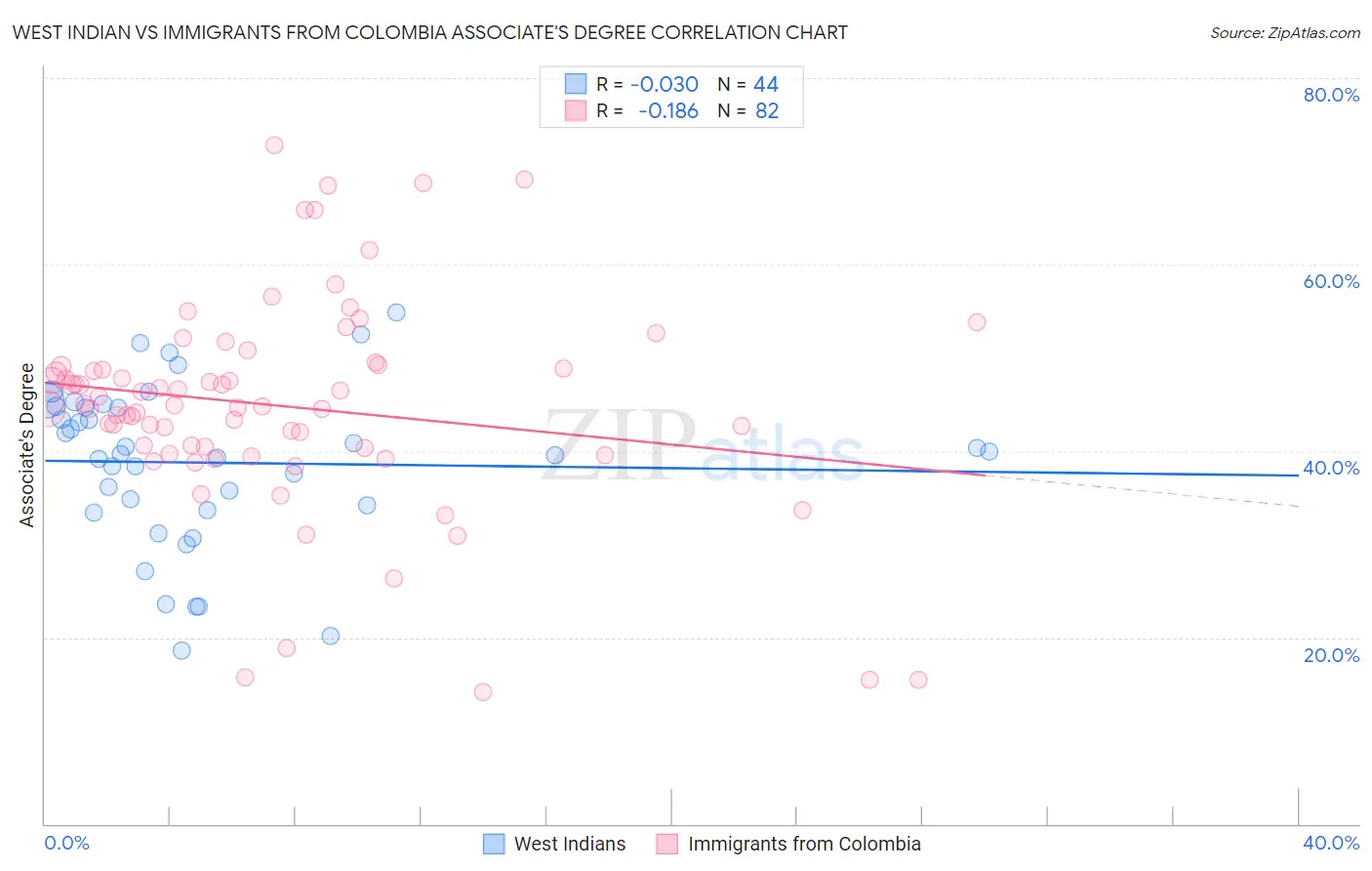 West Indian vs Immigrants from Colombia Associate's Degree