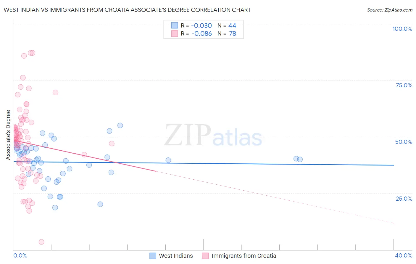 West Indian vs Immigrants from Croatia Associate's Degree