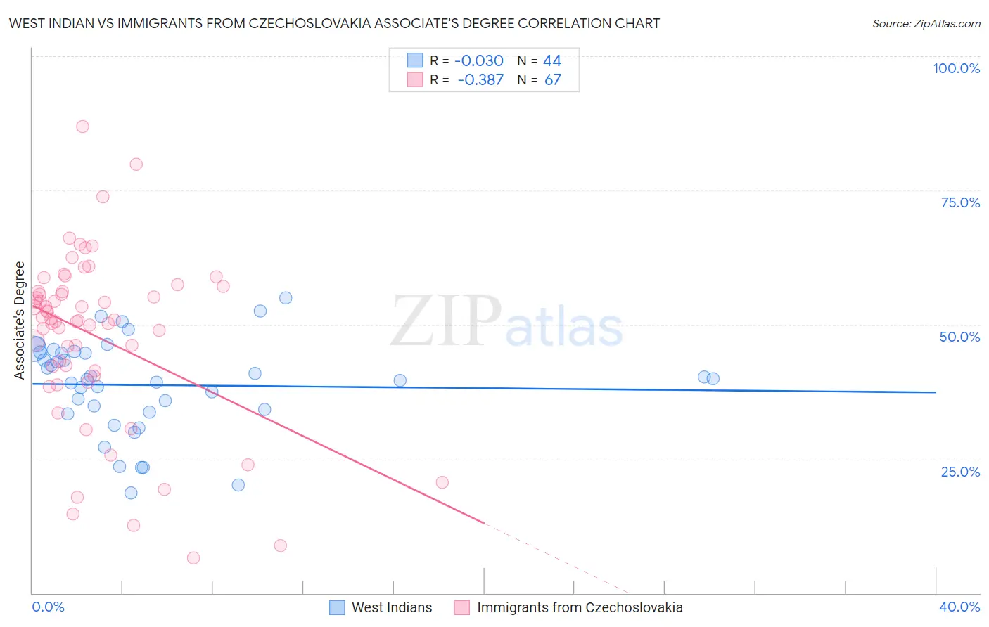 West Indian vs Immigrants from Czechoslovakia Associate's Degree