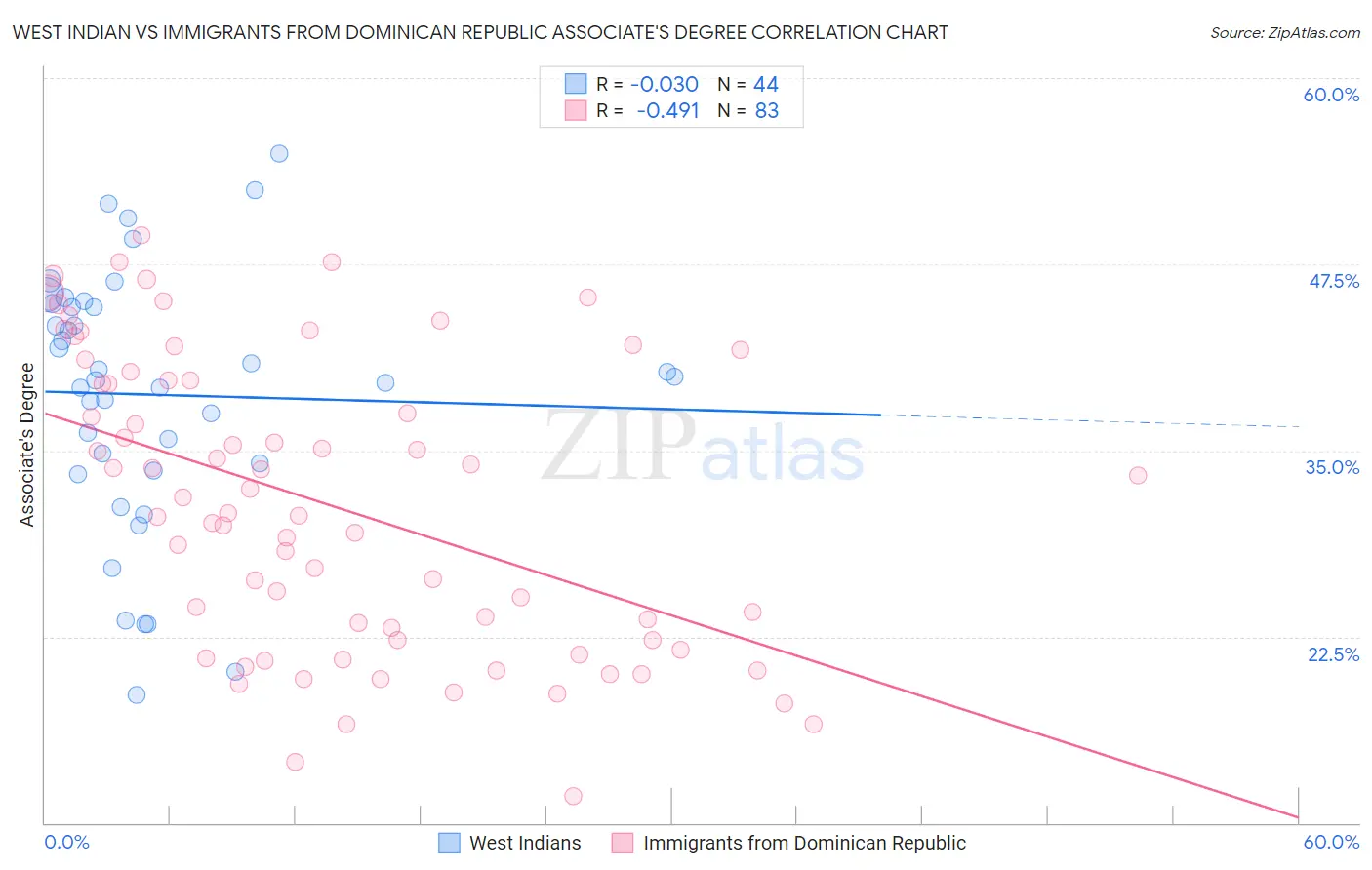 West Indian vs Immigrants from Dominican Republic Associate's Degree